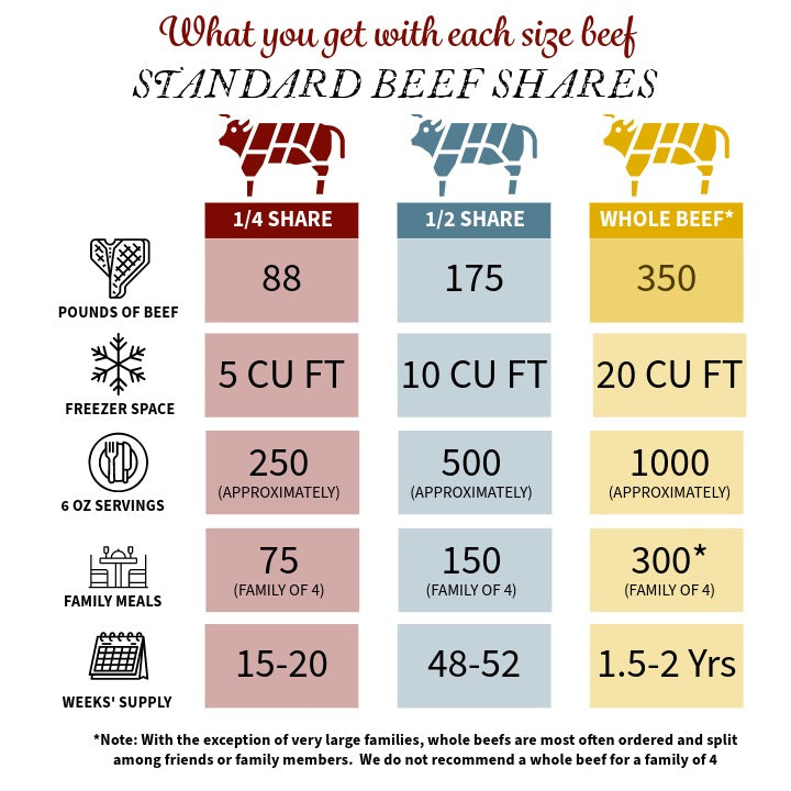 Quarter Beef Share (80-100 Pounds) Deposit Only